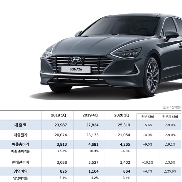 ▲신차 판매가 11.6% 감소한 가운데 매출과 영업이익은 각각 전년 대비 5.6%와 4.7% 증가했다. 자율주행 합작사에서 발생한 매출 덕이다.  (자료=현대차)