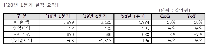 ▲LG디스플레이 1분기 실적 (출처=LG디스플레이)