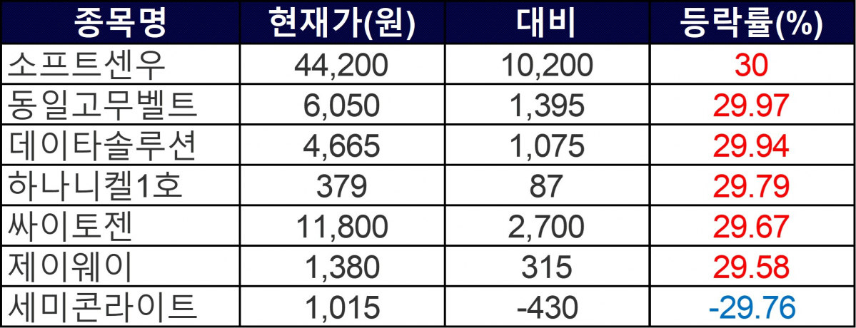 ▲23일 상한가 및 하한가 종목들. (자료=한국거래소)