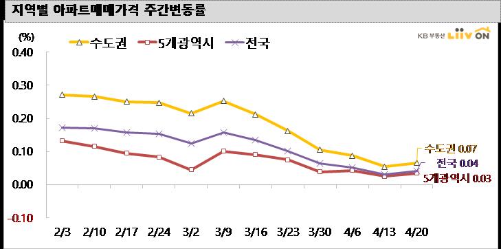 (제공=KB부동산 리브온)