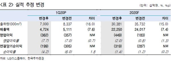 ▲LG디스플레이 실적 추정 변경.