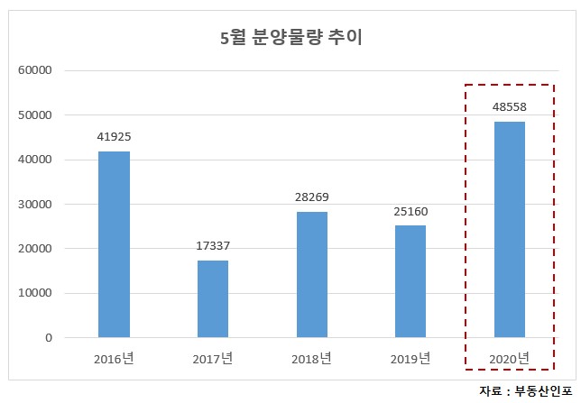 ▲전국 5월 일반분양 물량 추이. (표=부동산인포)