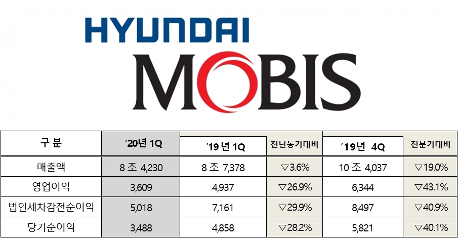 (자료=현대모비스)