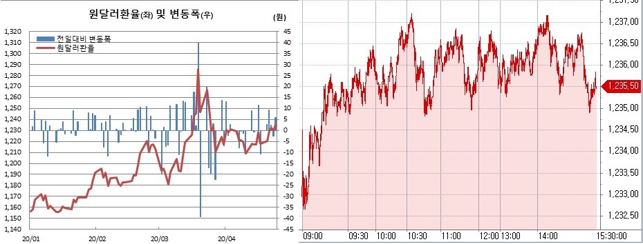 ▲오른쪽은 원달러 환율 장중 흐름 (한국은행, 체크)