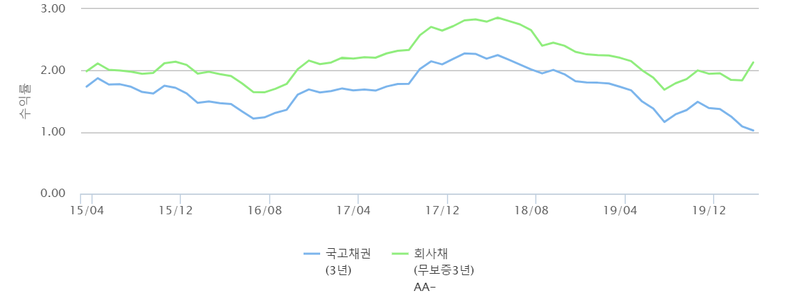 ▲월간 기준 AA- 등급 무보증 회사채 3년물 금리와 국고채 3년물 금리 격차 (출처=금융투자협회)