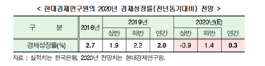 ▲올해 우리나라 경제성장률 전망치. (자료=현대경제연구원)