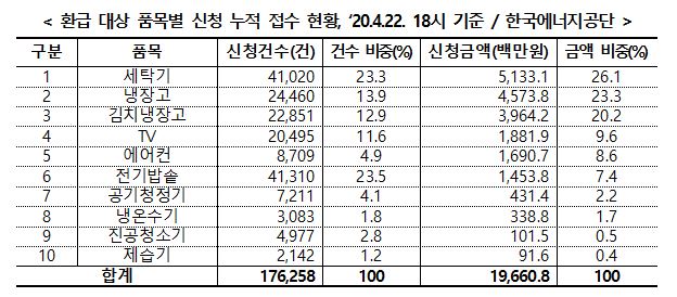 ▲'2020년도 으뜸효율 가전제품 구매비용 환급사업' 환급 대상 품목별 신청 누적 접수 현황 (자료제공=한국에너지공단)