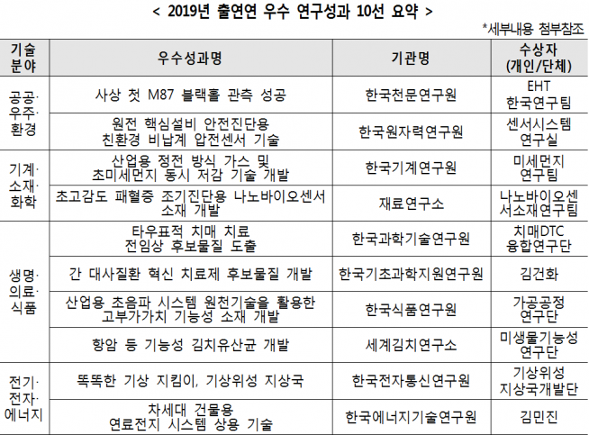 ▲2019년 출연연 우수 연구성과 10선 (국가과학기술연구회 제공)