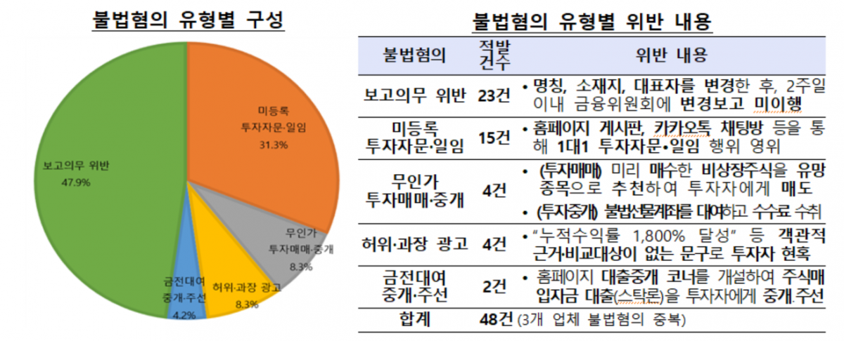 (자료 제공= 금융감독원.)