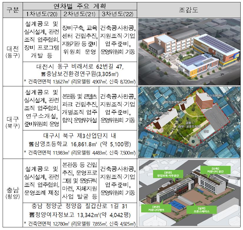 ▲지자체별 사업추진 계획 (자료제공=산업통상자원부)