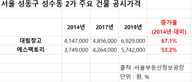 ▲서울 성동구 성수동 골목 주요 건물 공시가격 추이.