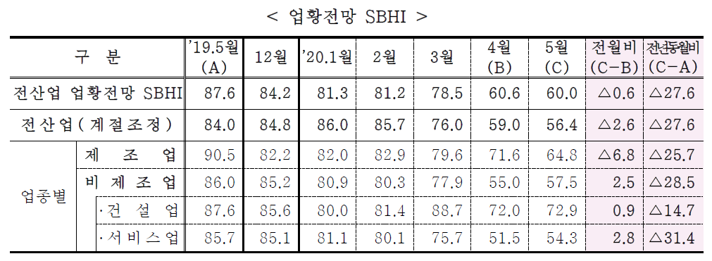 ▲2020년 5월 중소기업경기전망조사에 따른 5월 업황 전망 경기전망지수(SBHI) (출처=중소기업중앙회)
