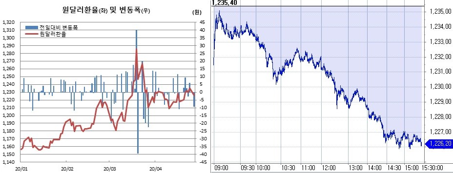 ▲오른쪽은 원달러 환율 장중 흐름 (한국은행, 체크)