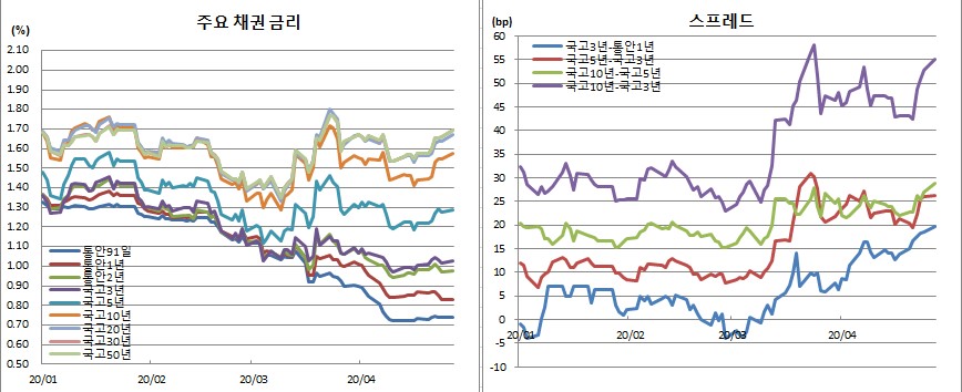 (금융투자협회)