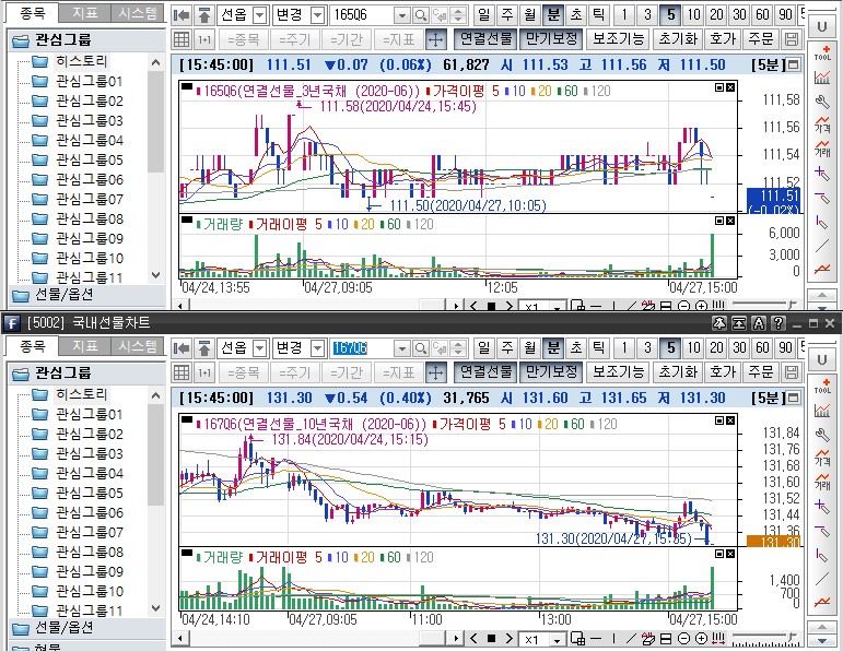 ▲국채선물 장중 흐름. 위는 3년 선물 아래는 10년 선물 (삼성선물)