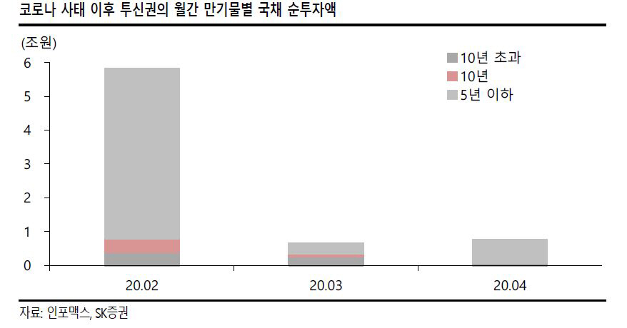 ▲코로나 사태 이후 투신권의 월간 만기물별 국채 순투자액
