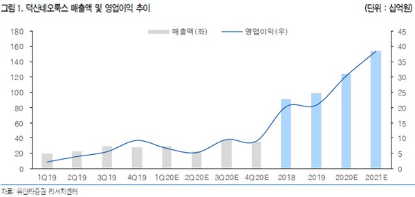 ▲덕산네오룩스 매출액 및 영업이익 추이.