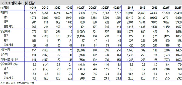▲S-Oil 실적 추이 및 전망.