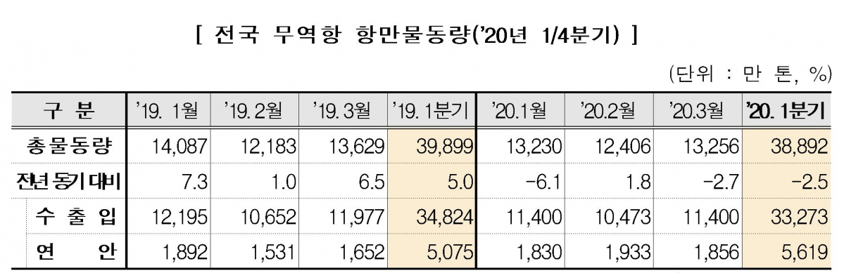 ▲1분기 항만 물동량. (출처=해양수산부)