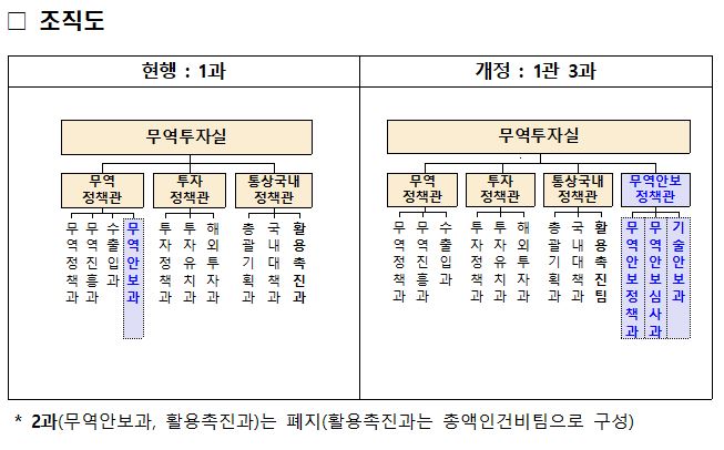 ▲산업통상자원부 '무역안보정책관' 신설 조직도 (자료제공=산업통상자원부)