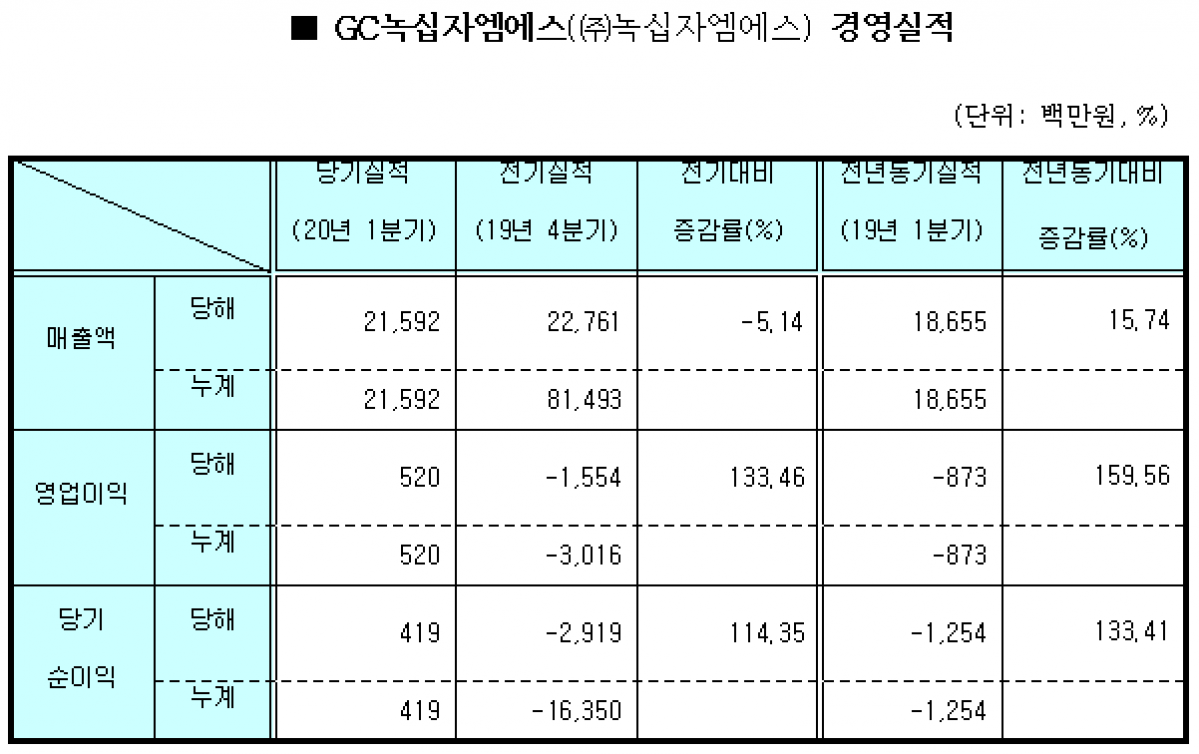 (자료제공=GC녹십자엠에스)