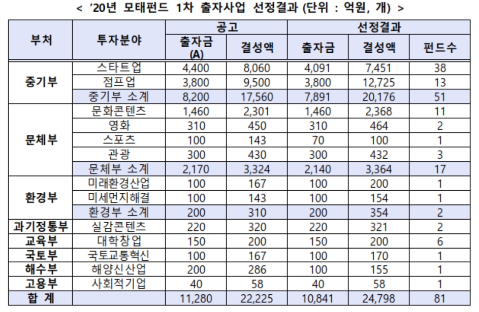 (자료제공=중기부)