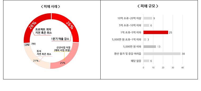 ▲신종 코로나바이러스 감염증(코로나 19)로 인한 프롭테크 스타트업 피해 설문조사 결과. (자료 제공=한국프롭테크포럼)