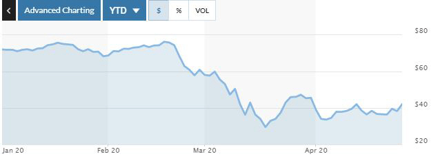 ▲라이브네이션 주가 추이. 27일(현지시간) 종가 42.01달러. 출처 마켓워치