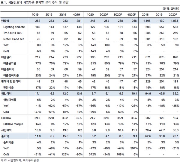 ▲서울반도체 분기별 실적 추이 및 전망.