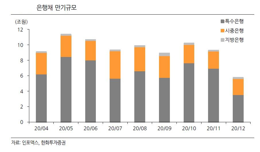 ▲5월 은행채 만기규모 한화투자증권
 (한화투자증권)