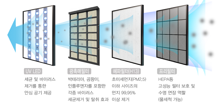 ▲유해물질을 4중으로 차단하는 DW 환기유니트.  (자료 제공=대우건설)