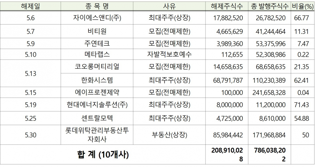 ▲5월 유가증권시장 의무보유 주식 해제 현황. (자료=한국예탁결제원)
