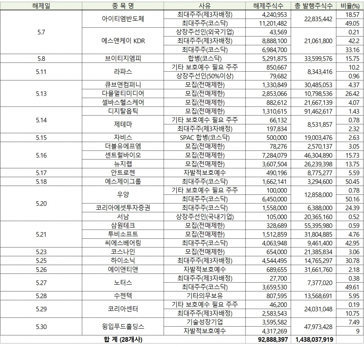 ▲5월 코스닥시장 의무보유 주식 해제 현황. (자료=한국예탁결제원)