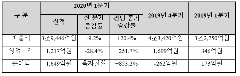 ▲한국조선해양 1분기 실적.  (자료=한국조선해양)