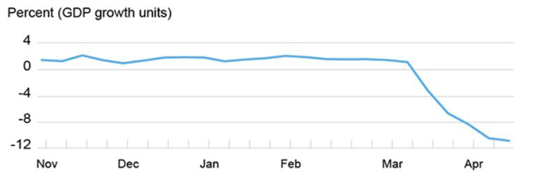 ▲뉴욕 연방준비은행 집계 주간경제지수(WEI) 기준 미국 GDP 증가율 추이. 출처 마켓워치