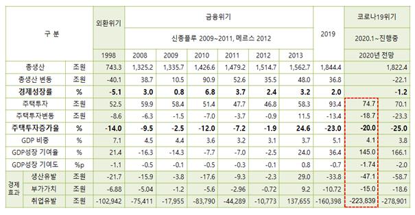 ▲과거 경제위기와 코로나19 위기가 경제에 미치는 영향 비교 (제공=주택산업연구원)