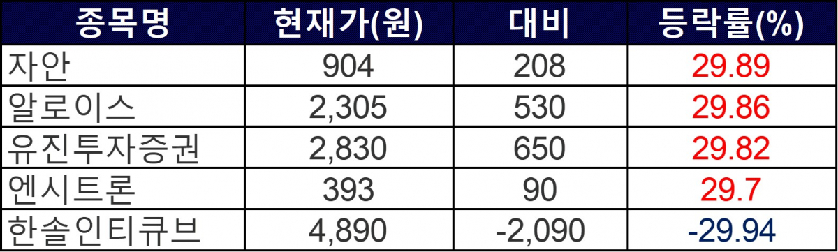 ▲29일 상한가 및 하한가 종목들. (자료=한국예탁결제원)