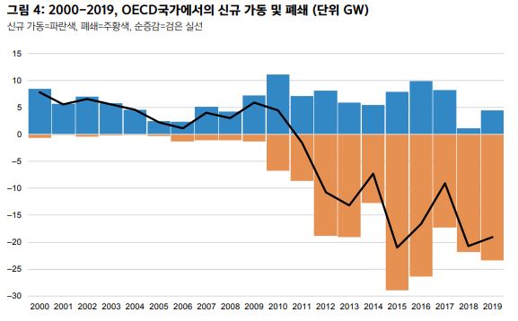 ▲석탄발전소 폐쇄량이 크게 늘고있다. (출처='붐앤버스트 2020' 보고서 캡처)