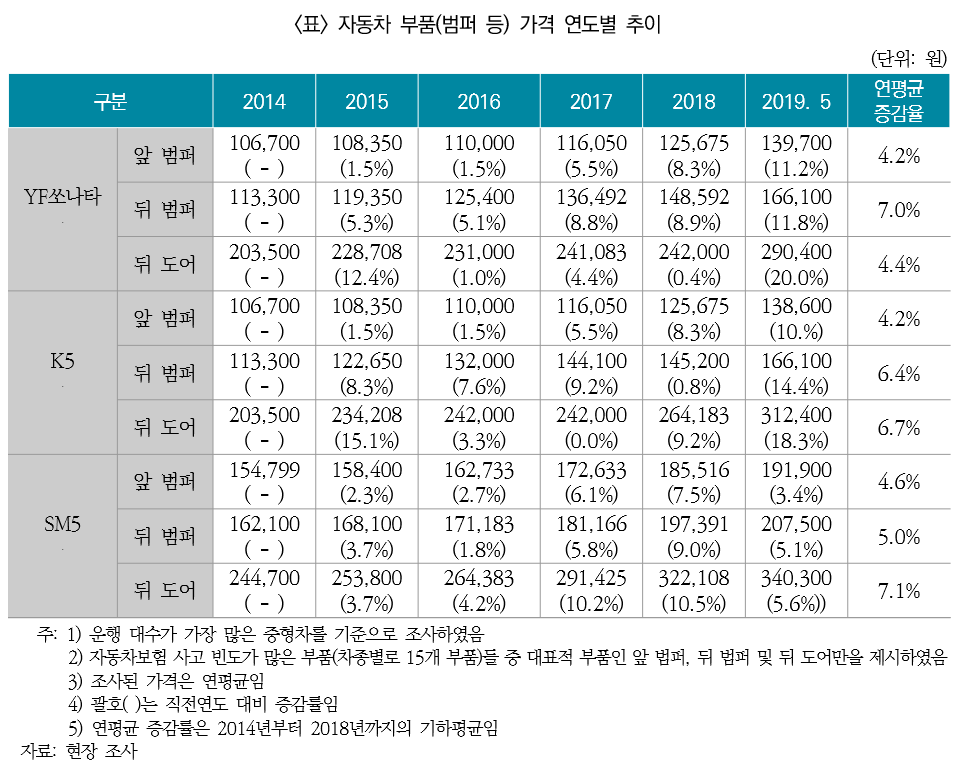 ▲자동차 부품 가격 연도별 추이  (사진제공=보험개발원)