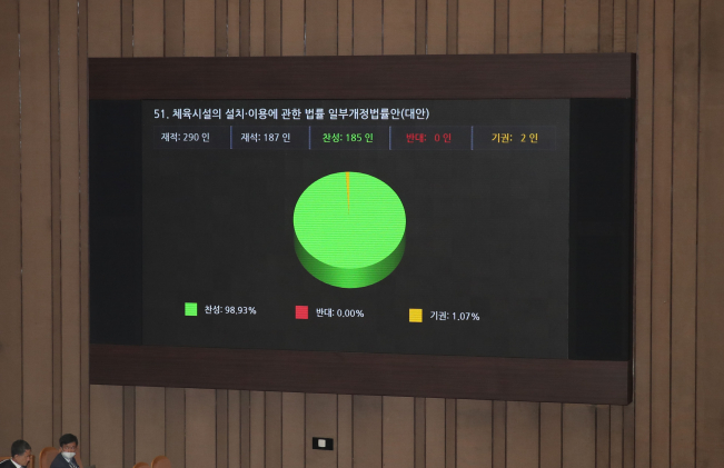 ▲29일 국회에서 열린 제2차 본회의에서 체육시설의 설치ㆍ이용에 관한 법률 일부개정법률안이 가결되고 있다. (연합뉴스)