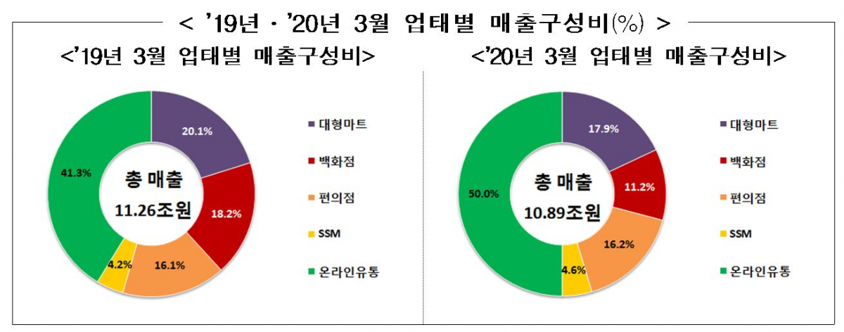 ▲2019년·2020년 3월 업태별 매출구성비 (자료제공=산업통상자원부)