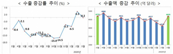 ▲수출 증감률 추이 및 수출액 증감 추이 (자료제공=산업통상자원부)