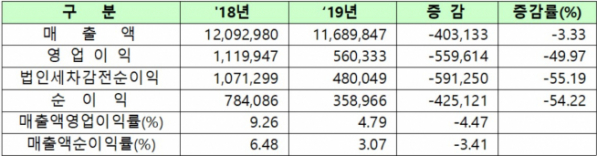 ▲지난해 유가증권시장 상장사 개별 실적 현황(단위:억원, 자료=한국거래소)