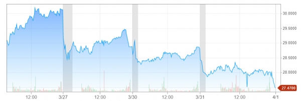 ▲HSBC 홀딩스 PLC 주가 추이. 출처 CNBC