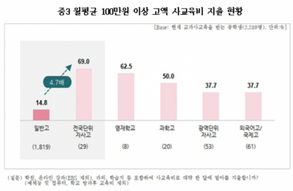 ▲중3 월평균 100만원 이상 고액 사교육비 지출 현황 (사교육걱정없는세상, 신경민 국회의원실)