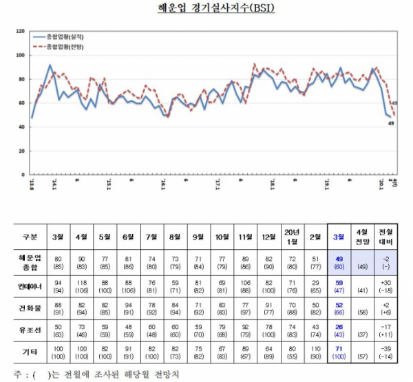 ▲3월 해운업 BIS가 역대 가장 낮은 49에 그쳤다. (출처=한국해양수산개발원)