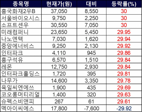 ▲2일 상한가 및 하한가 종목들. (자료=한국거래소)