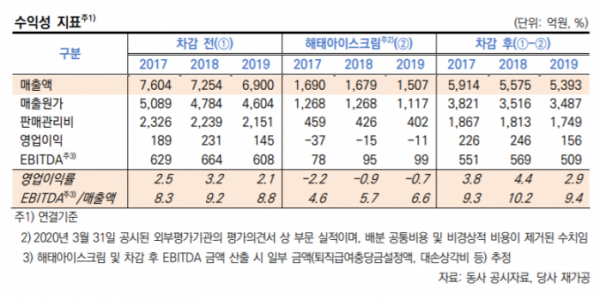 ▲해태제과식품 수익성지표 (자료제공=한신평)