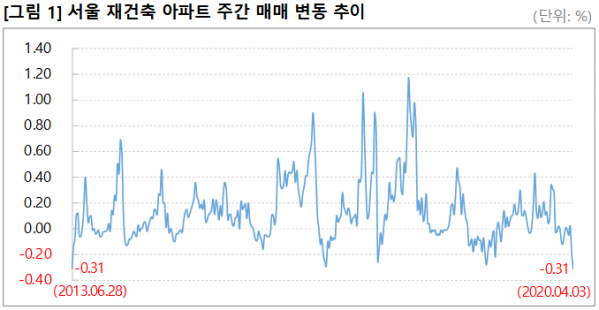 ▲서울 재건축 아파트 주간 매매가격 변동 추이.  (자료 제공=부동산114)
