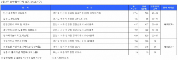 ▲4월 2째주 청약접수단지 현황 (제공=닥터아파트)